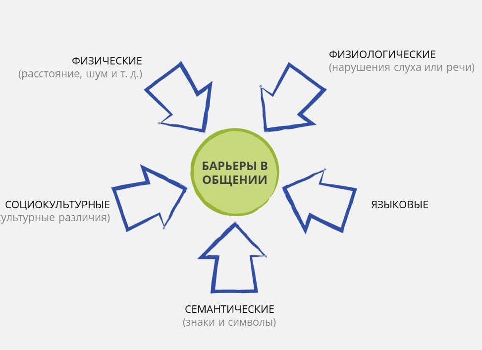 6 барьеров эффективного общения и способы их преодоления